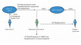 Что относится к признакам налога в Летуаль
