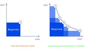 Динамика цен на авиабилеты Аэрофлота в Летуаль